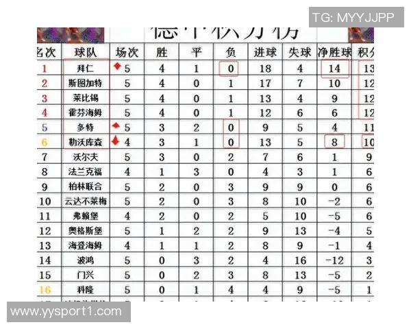 德甲最新积分榜分析拜仁稳居第一莱比锡紧随其后多特遭遇平局药厂紧追不舍